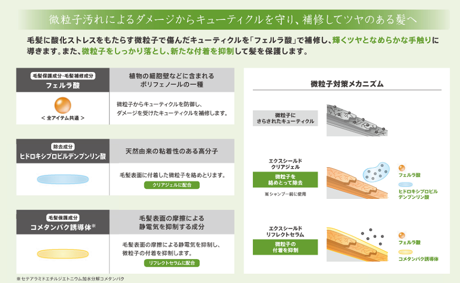 毛髪表面をなめらかに整え、微粒子の付着を抑制